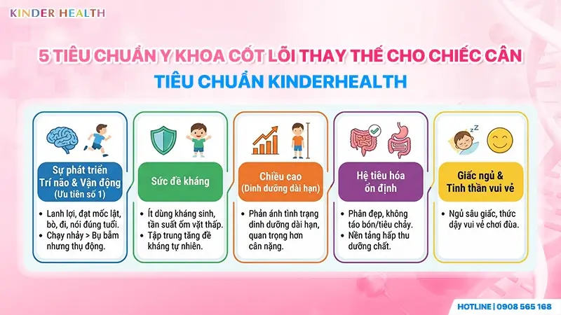 5 tiêu chuẩn y khoa cốt lõi thay thế cho chiếc cân theo phác đồ đánh giá toàn diện của KinderHealth