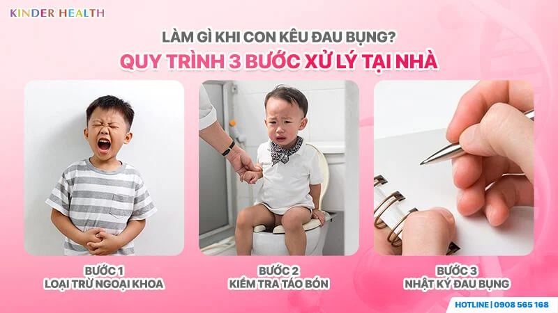 Quy trình 3 bước xử lý khi trẻ kêu đau bụng: Loại trừ ngoại khoa, kiểm tra táo bón và ghi nhật ký đau bụng.