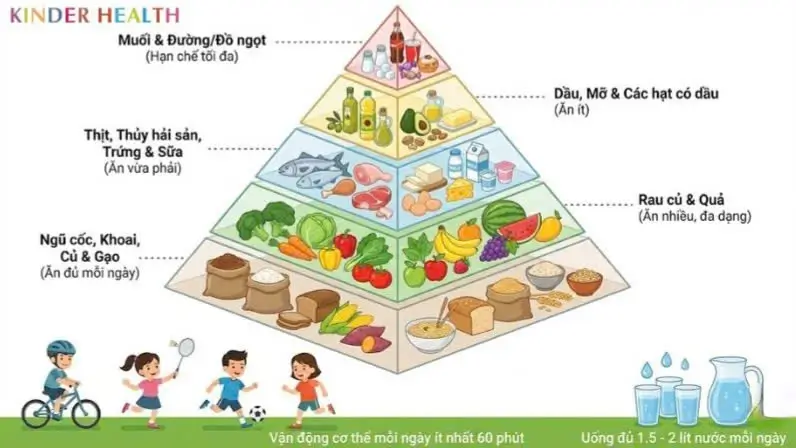 Tháp dinh dưỡng cho trẻ 3-5 tuổi