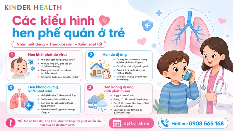 Các Kiểu Hình Hen Phế Quản Ở Trẻ Em: Phân Loại, Nhận Diện Và Phác Đồ Kiểm Soát Cá Thể Hóa