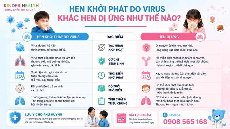 Hen khởi phát do virus khác hen dị ứng như thế nào?