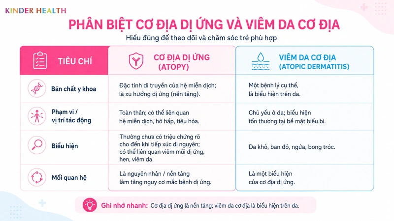 Phân biệt Cơ địa dị ứng (Atopy) và Viêm da cơ địa (Atopic Dermatitis)