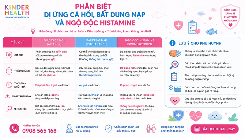Phân biệt dị ứng cá hồi, bất dung nạp và ngộ độc histamine
