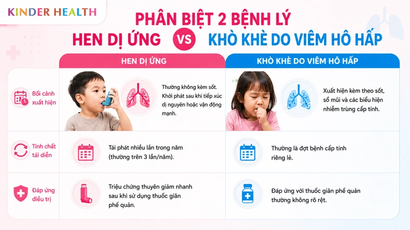 Phân biệt hen dị ứng và khò khè do viêm hô hấp ở trẻ