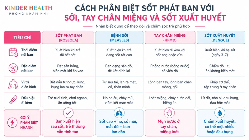 Cách phân biệt sốt phát ban với Sởi, Tay chân miệng và Sốt xuất huyết?