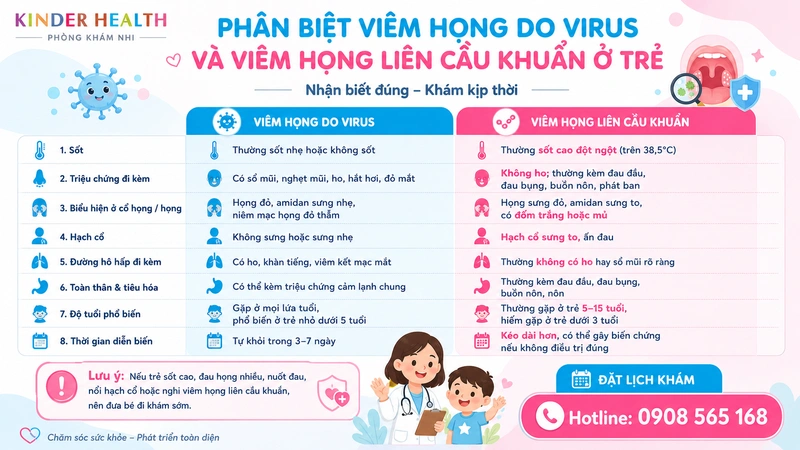 Phân biệt viêm họng do virus và viêm họng liên cầu khuẩn (Strep Throat) ở trẻ