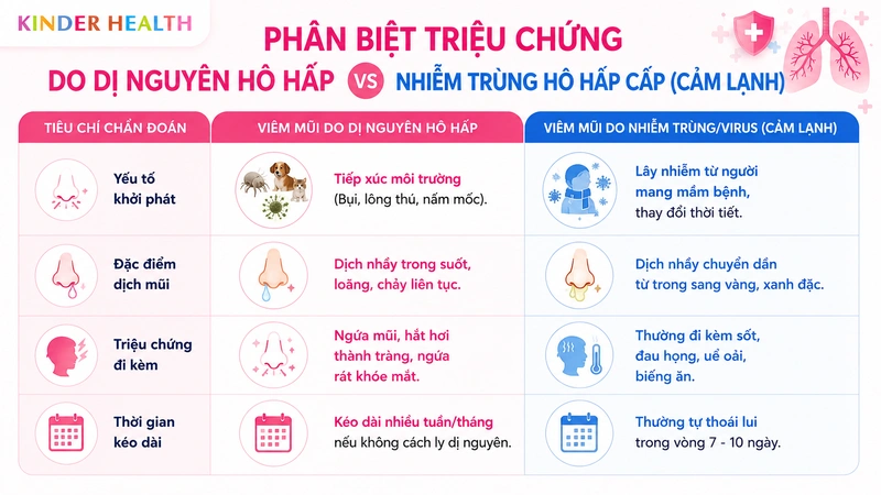 Phân biệt viêm mũi do dị nguyên hô hấp và viêm mũi do nhiễm trùng hô hấp cấp