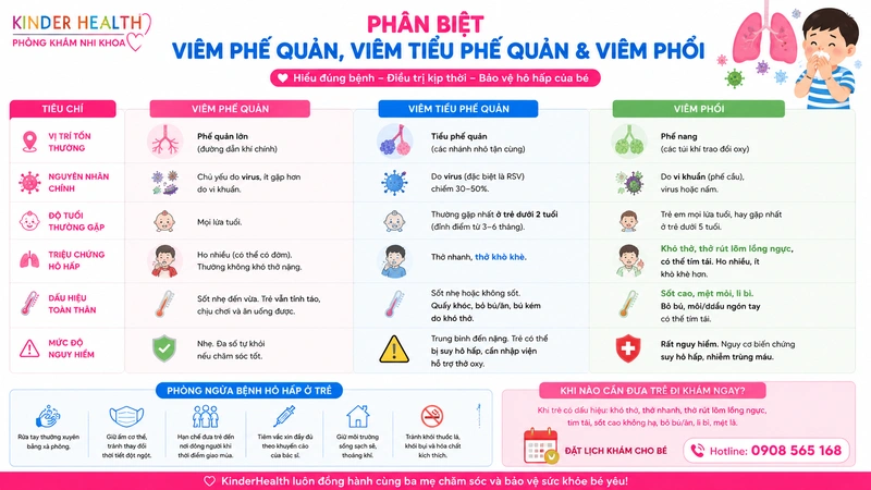 Phân biệt viêm phế quản, viêm tiểu phế quản và viêm phổi ở trẻ em