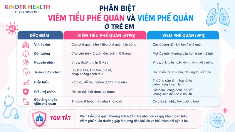 Phân biệt Viêm tiểu phế quản và Viêm phế quản ở trẻ em
